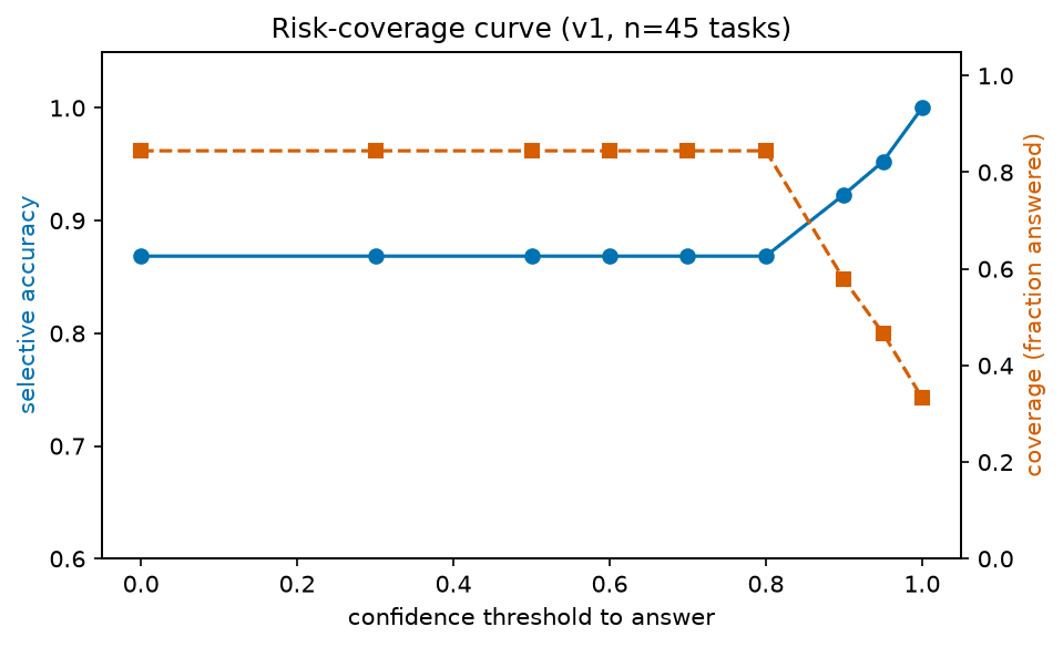 Risk-coverage curve: selective accuracy rises as the confidence threshold tightens