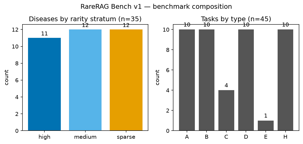 Benchmark composition across task types and rarity strata