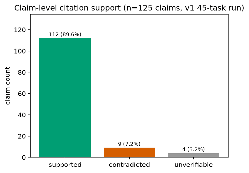 Citation support breakdown chart