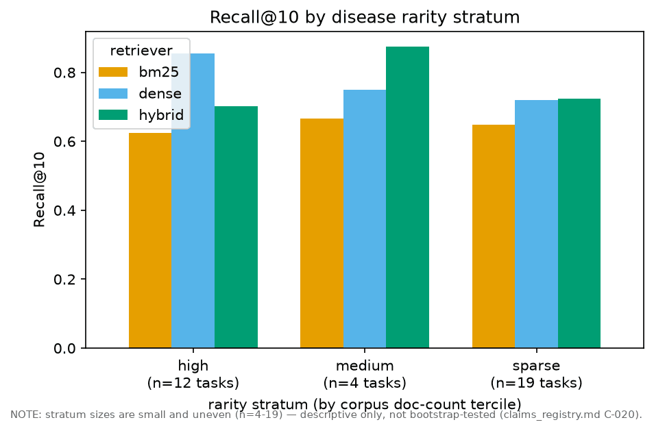 Recall by rarity stratum across retrievers