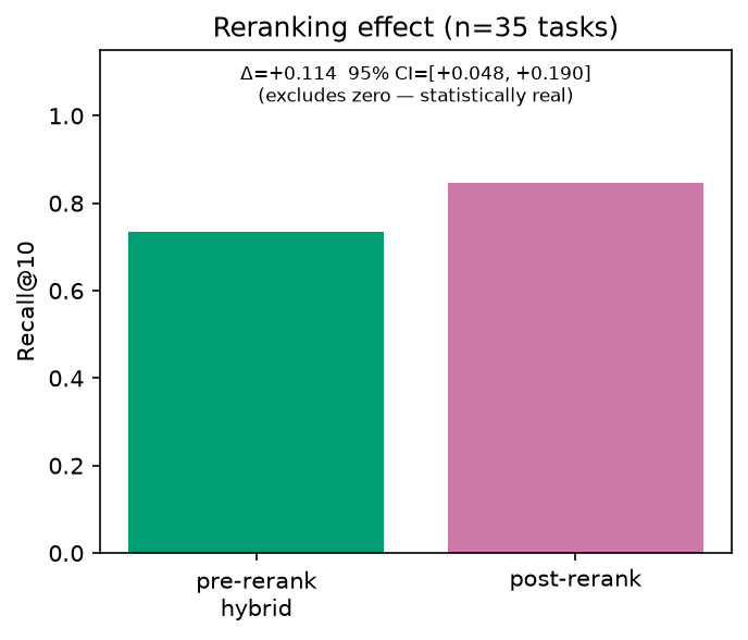 Reranking ablation showing recall before and after cross-encoder reranking, and the first-stage recall ceiling