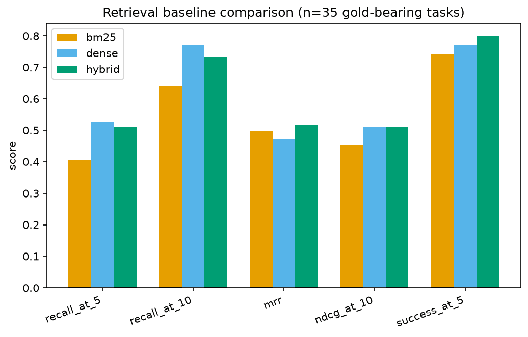 Retrieval comparison across BM25, dense, and hybrid retrievers